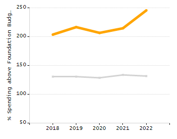 Student attendance absent ten or more days each year chart