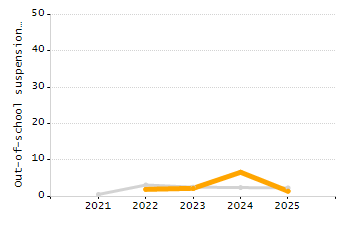Percentage of kindergarten students enrolled full-day kindergarten line chart