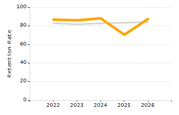 Percentage of school-aged residents enrolled in public school chart