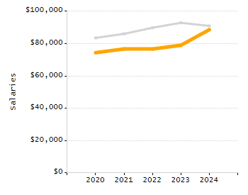 Percentage of school-aged residents enrolled in public school chart