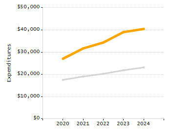 5-year cohort graduation rate chart