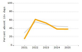 Percentage of kindergarten students enrolled full-day kindergarten line chart