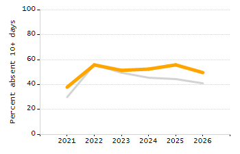 Dropout rate chart