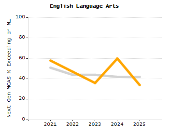 4-year cohort graduation rate chart