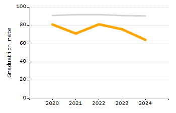 Percentage of kindergarten students enrolled full-day kindergarten line chart