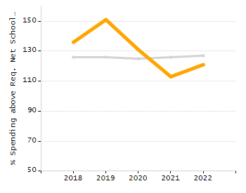 Percentage of kindergarten students enrolled full-day kindergarten line chart