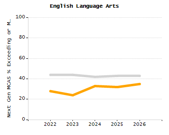 Dropout rate chart