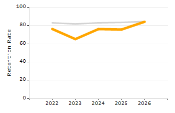4-year cohort graduation rate chart