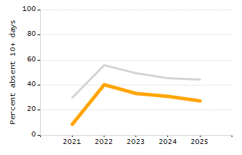 Percentage of school-aged residents enrolled in public school chart