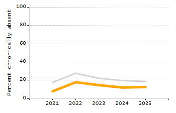 Organization Total Enrollment percentage chart