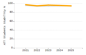 Percentage of school-aged residents enrolled in public school chart