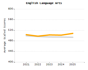 4-year cohort graduation rate chart