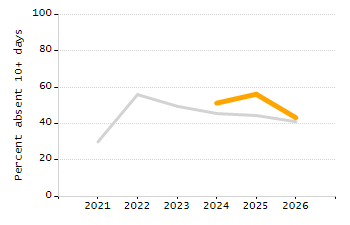 5-year cohort graduation rate chart