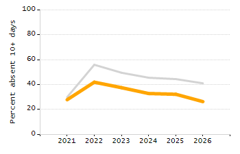 Organization Total Enrollment percentage chart