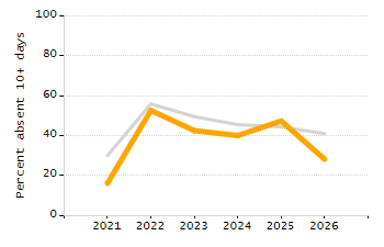 Percentage of students suspended in-school at least once chart