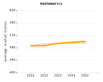 Percentage of kindergarten students enrolled full-day kindergarten line chart