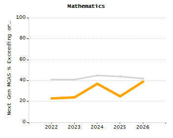 4-year cohort graduation rate chart
