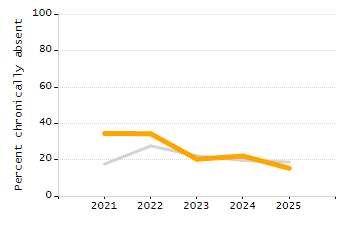 Percentage of students suspended out-of-school at least once chart