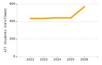 Percentage of kindergarten students enrolled full-day kindergarten line chart