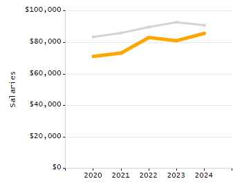 Organization Total Enrollment percentage chart