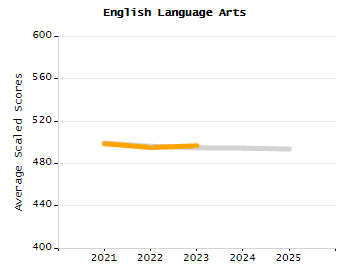 Percentage of kindergarten students enrolled full-day kindergarten line chart