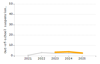 Percentage of school-aged residents enrolled in public school chart