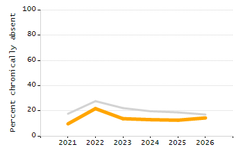 Percentage of kindergarten students enrolled full-day kindergarten line chart