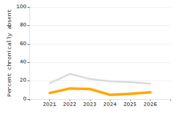 4-year cohort graduation rate chart