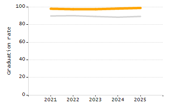 Percentage of school-aged residents enrolled in public school chart