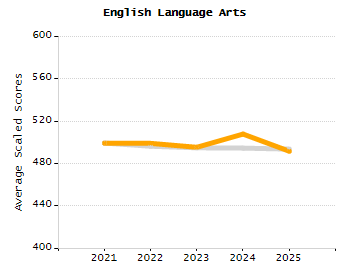 5-year cohort graduation rate chart