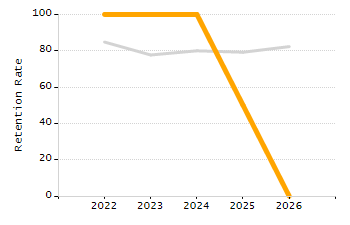 Organization Total Enrollment percentage chart