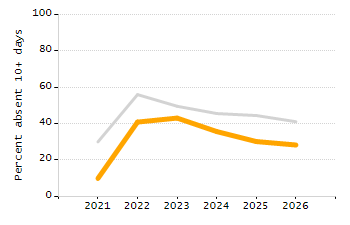Organization Total Enrollment percentage chart