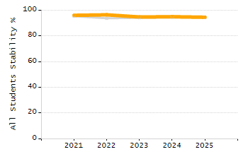 Dropout rate chart