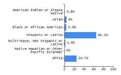 Percentage of school-aged residents enrolled in public school chart