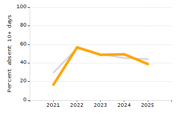Percentage of school-aged residents enrolled in public school chart