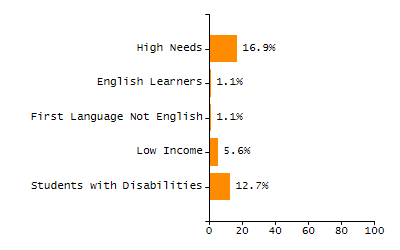 Percentage of school-aged residents enrolled in public school chart