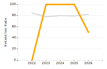Organization Total Enrollment percentage chart