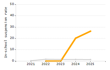 Student attendance absent ten or more days each year chart