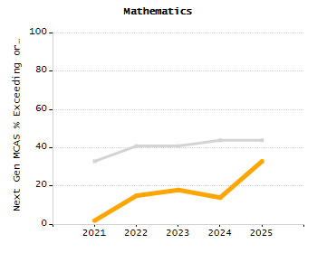 Percentage of students suspended in-school at least once chart
