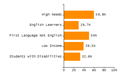 Percentage of kindergarten students enrolled full-day kindergarten line chart