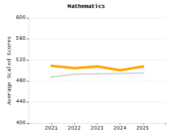 Organization Total Enrollment percentage chart