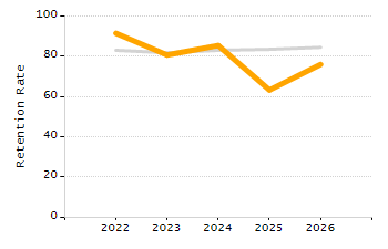 Percentage of kindergarten students enrolled full-day kindergarten line chart