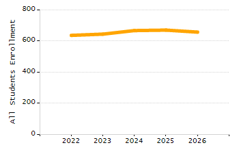 Organization Total Enrollment percentage chart