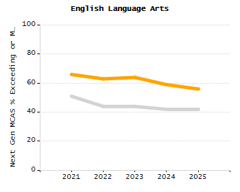 Percentage of students suspended in-school at least once chart