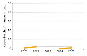 Dropout rate chart