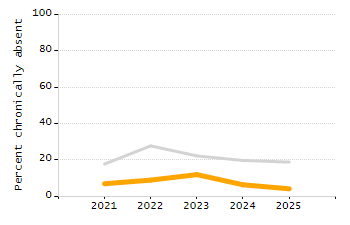 4-year cohort graduation rate chart