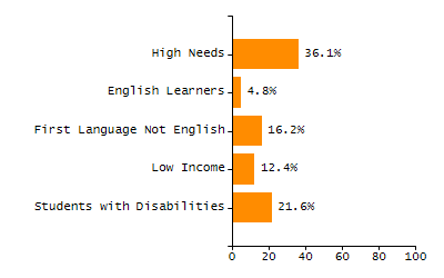 Student attendance absent ten or more days each year chart