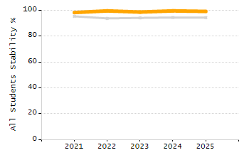 Stability rate chart
