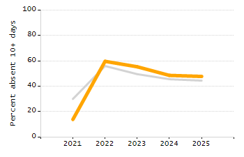 Percentage of school-aged residents enrolled in public school chart