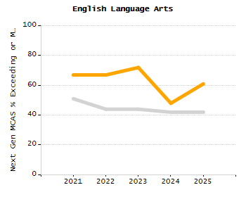 Percentage of students suspended out-of-school at least once chart